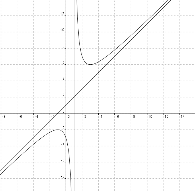 asymptotes