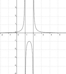 asymptotes
