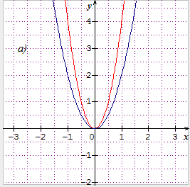 Même courbe ou non ? - forum mathématiques - 362612