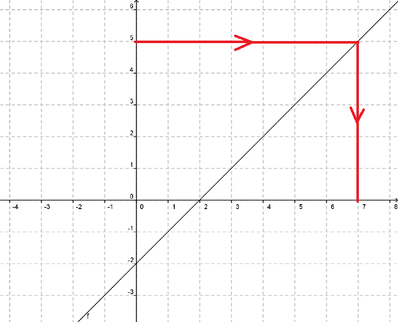 C Est Quoi Un Antécédent En Maths
