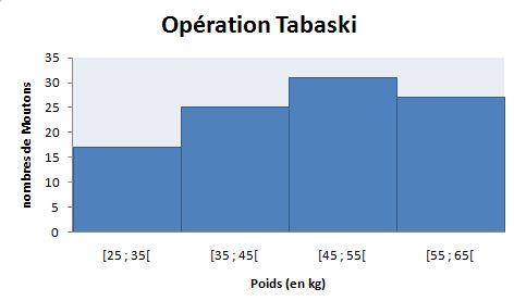 stat Opération Tabaski