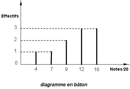 Stat diagramme en bâton et histogramme