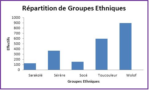 Stat Groupes Ethniques