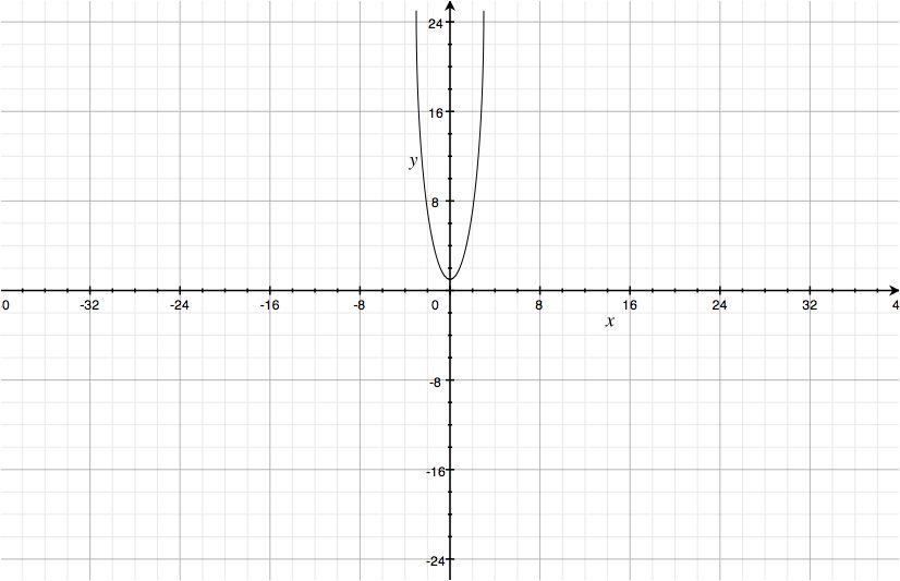 Fonction sur demi cercle 