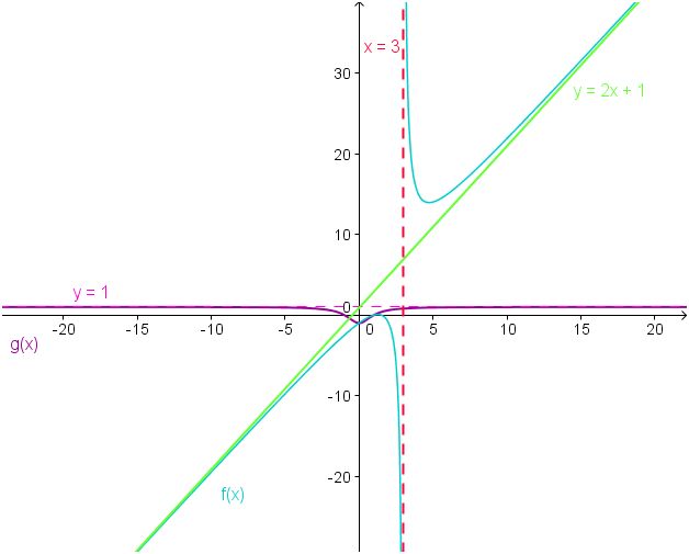 Limites de fonctions