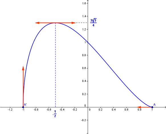 derivation de compos�e