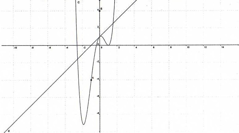 Limites et lecture graphique.