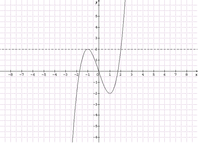 Asymptote, tangente et limite