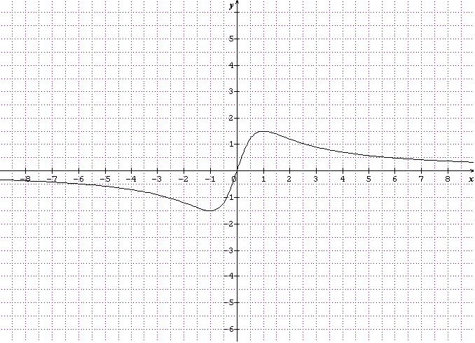 Asymptote, tangente et limite