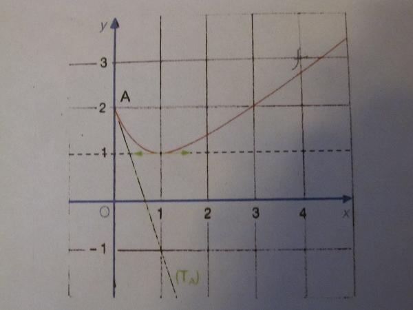 Devoir Maison Fonctions d�riv�es
