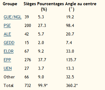 Diagramme circulaire