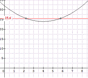 exprimer une fonction en fonction de x