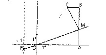 Rsolution gomtrique de ax + bx + c = 0