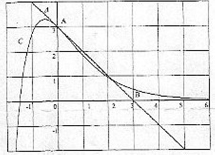 Graphique des d�riv�es