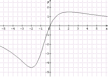 maximum et minimum d\'une fonction