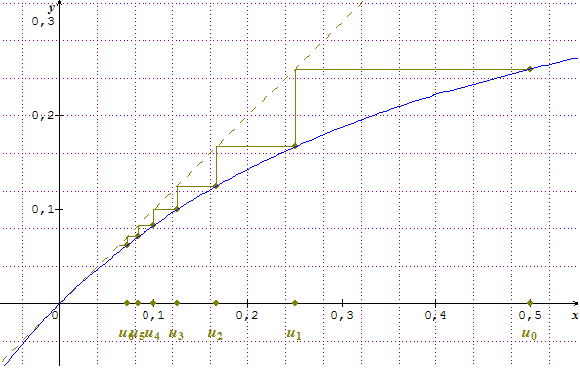 Suite arithm�tique dans un graphique