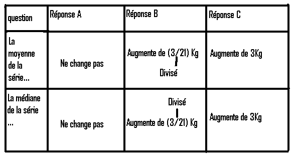 exercice du chapitre sur les stastistiques