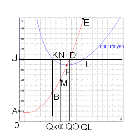 Cout moyen / Cout marginal 