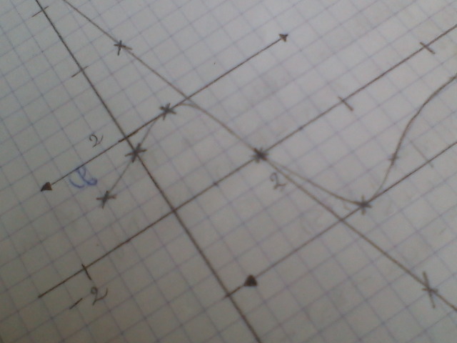 exercice sur une fonction rationnelle 