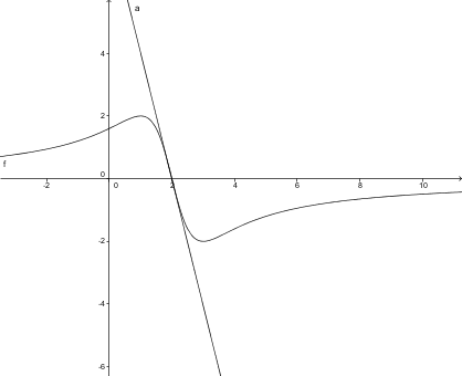exercice sur une fonction rationnelle 