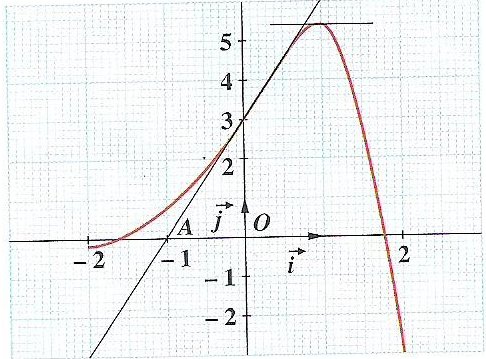 lecture graphique de fonction