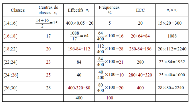 Satistiques seconde