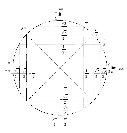 Пи делить на три. Тригонометрический круг -4пи. Тригонометрическая окружность -2pi. -3pi/2 на тригонометрическом круге. Cos 3pi/4 на окружности.