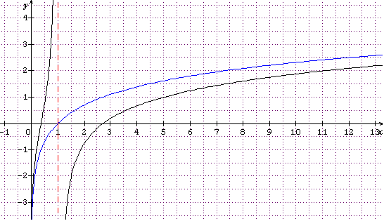 Fonction Logarithme n�p�rien.