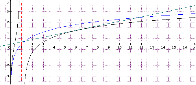 Fonction Logarithme n�p�rien.