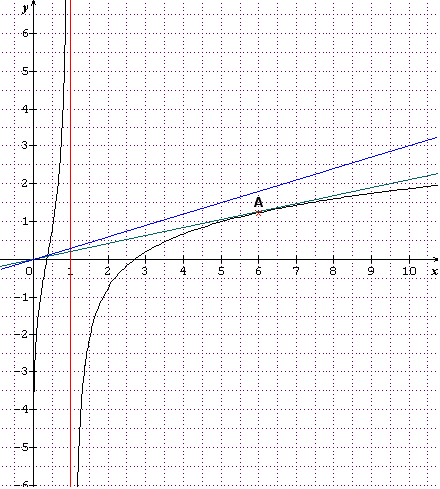 Fonction Logarithme n�p�rien.