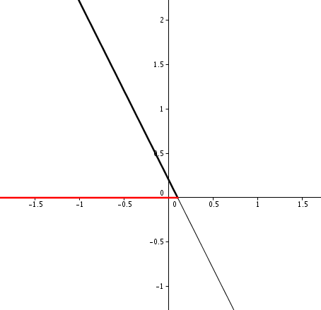 Rsoudre graphiquement une inquation