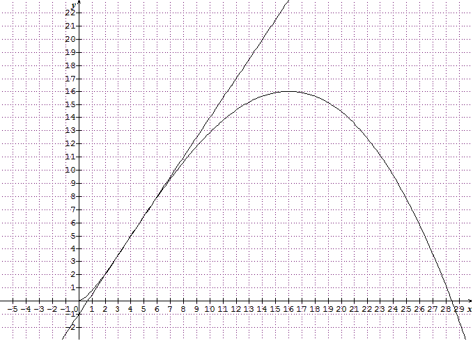 DM de Maths sur Limites