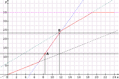 Partage d\'un rectangle (Fonction)