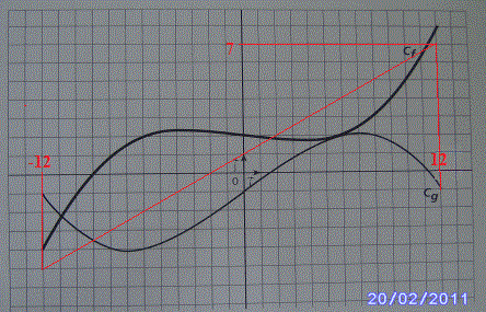 [ Exercice 1 ] /!\\ Fonctions et Graphiques ... /!\\