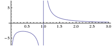 Fonction inverse avec logarithme