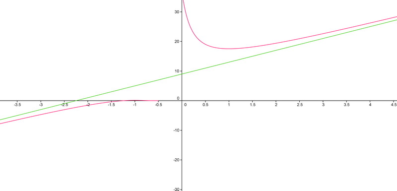 Developpement limit� ( et post d hier si possible )