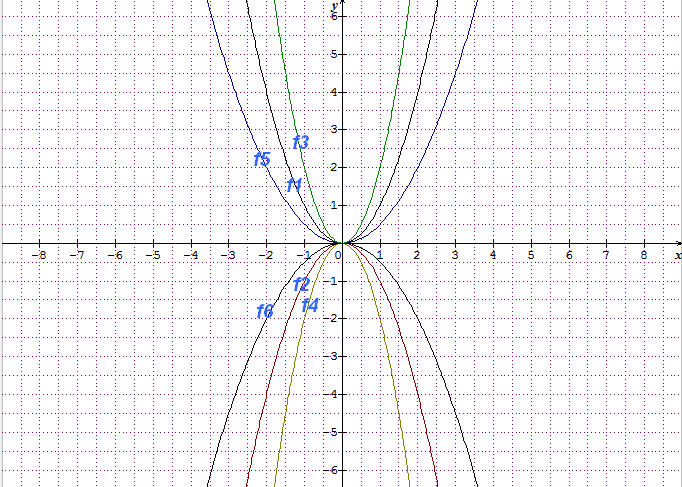 tracer une courbe repr�sentative de fonction