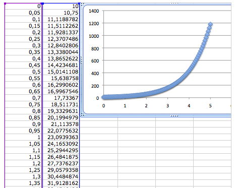 Application de la m�thode d\'Euler