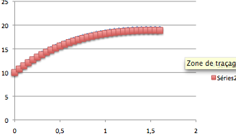 Application de la m�thode d\'Euler