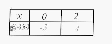 Repr�sentation graphique d\'une fonction affine