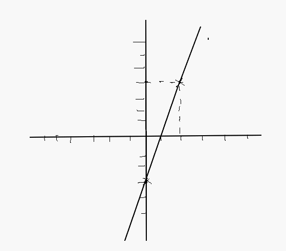 Repr�sentation graphique d\'une fonction affine