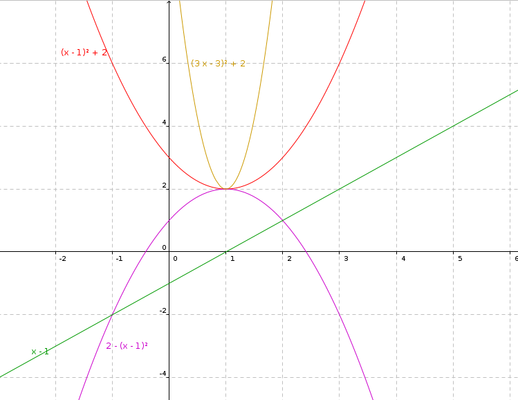 tableau de variations