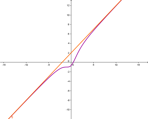 Position relative de CF et D