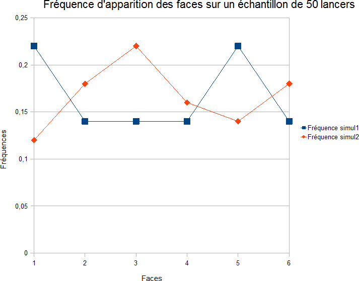 fluctuation d\'�chantillonage