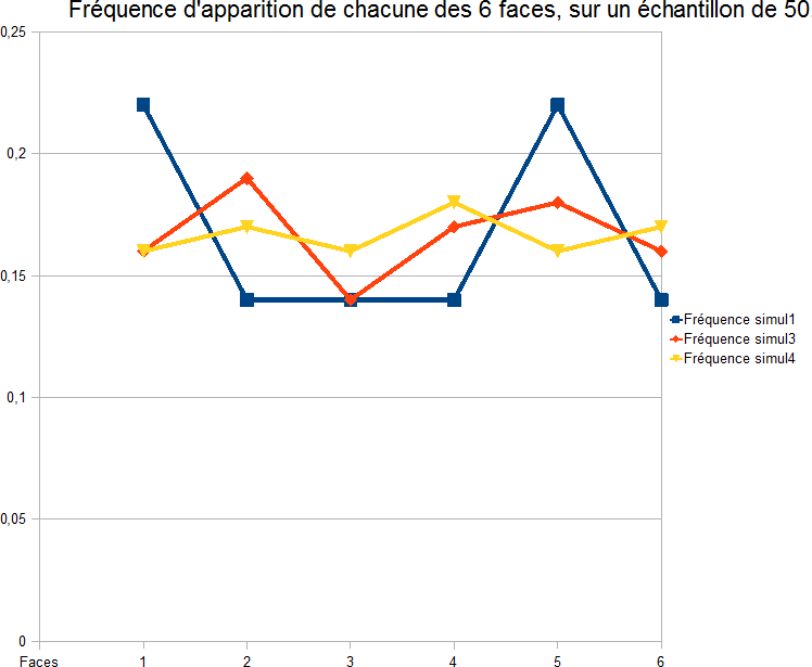 fluctuation d\'�chantillonage