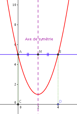 Fonction polynome de degr� 2