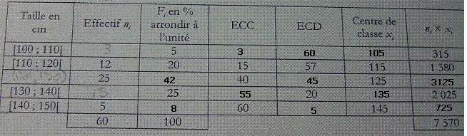 Les statistiques