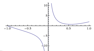 Limites et asymptotes...