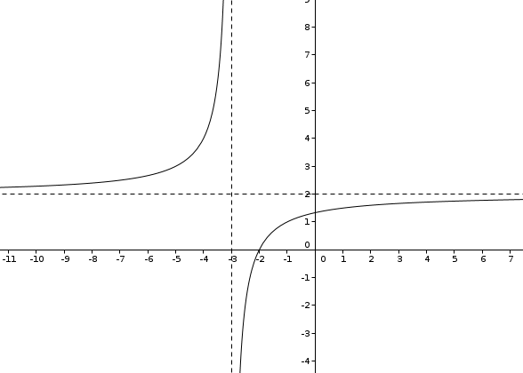 1 fonction homographique