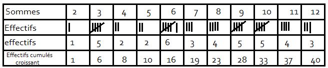 statistiques